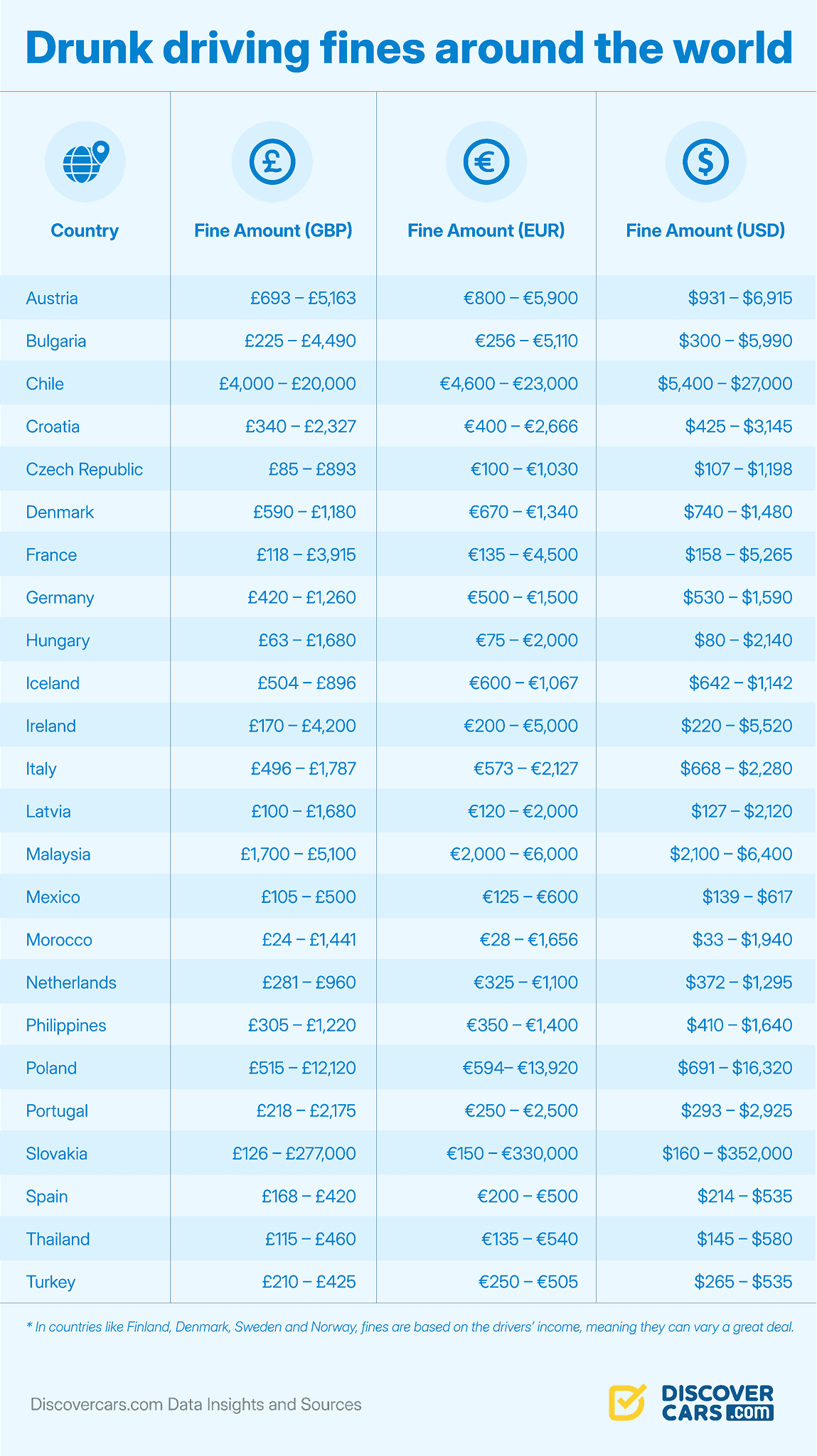 Countries with the Highest Drunk Driving Fee.png